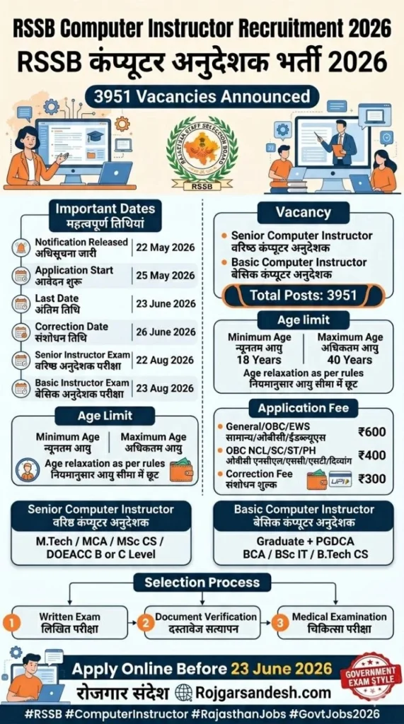 RSSB Computer instructor 2026
